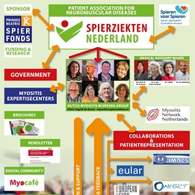 Poster voor het Myositiscongres van Spierziekten Nederland.