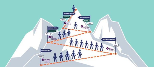 Ontwikkelpad medicijnen weergegeven als berg die beklommen moet worden waarbij slechts een klein deel de top bereikt. Bron: Spierfonds